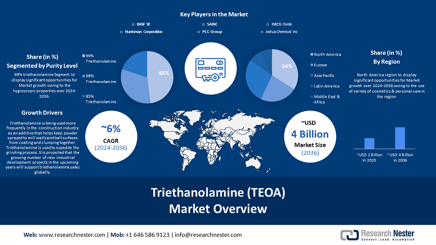 Triethanolamine Market